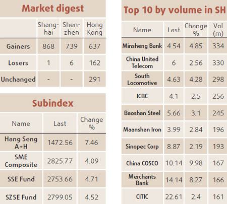 Shares end higher on fresh policy hopes