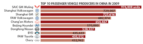 Stimulus cash helps drive auto industry to success