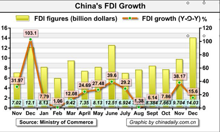 China's 2010 FDI hits $106b, up 17%