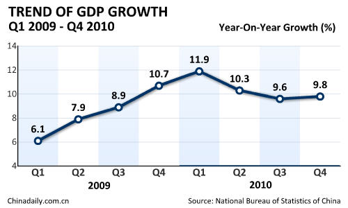 China's economy grows 10.3% in 2010