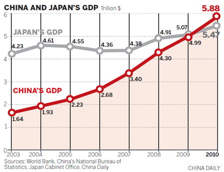 Caution as economy overtakes Japan's