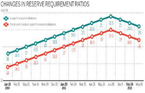 High loan rates standing in the way of progress