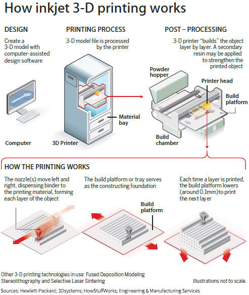 Printing the future