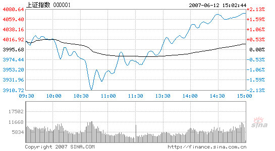 Stocks rise for 6th day, regain 4,000-point foothold