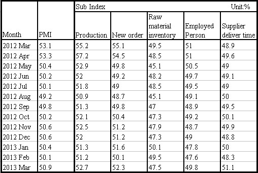 Analysis of March PMI