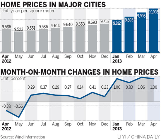 Property prices are still rising