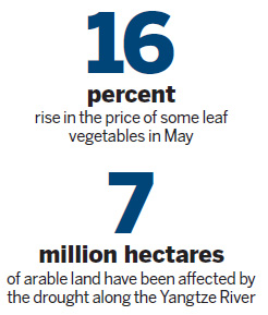 Drought fuels food price increases