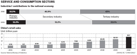 Service sector on the increase