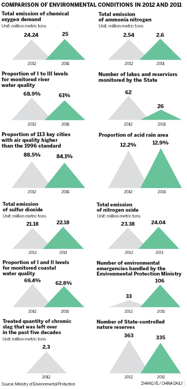 Leaders promise to improve nation's air quality