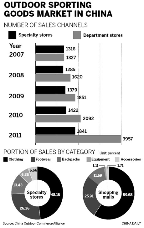 Sales of outdoor sporting products may surge