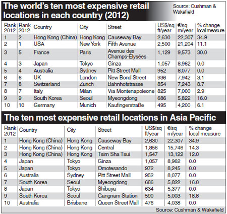 HK tops world's retail rent list