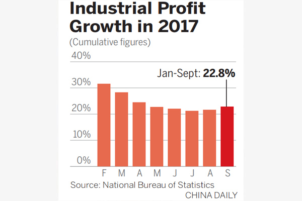 Profits of industrial enterprises surge