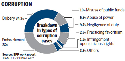 2,670 officials above county level probed