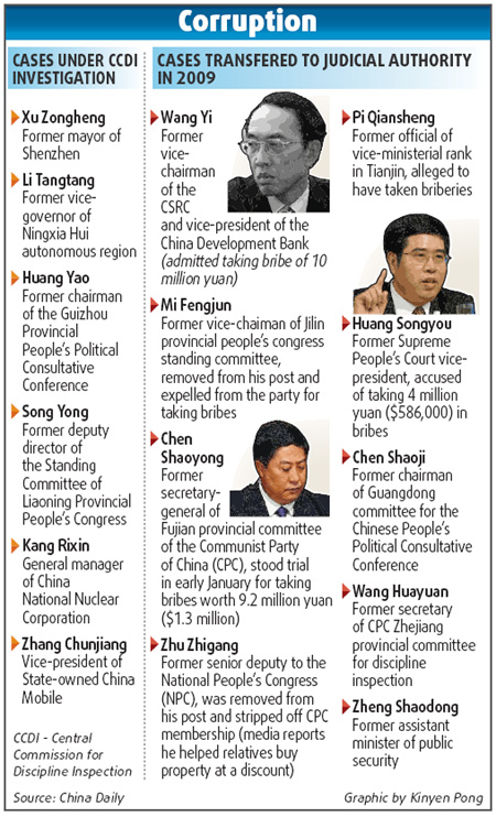 China tightens corruption supervision