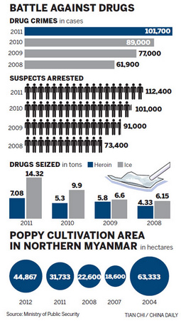 Drug fight faces more challenges