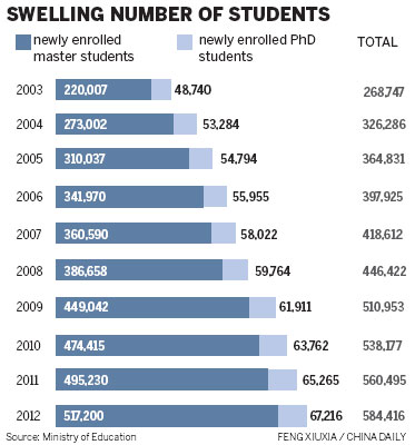 Surge in postgrads puts pressure on advisers