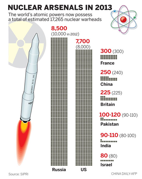 Warhead stockpile 'defensive'