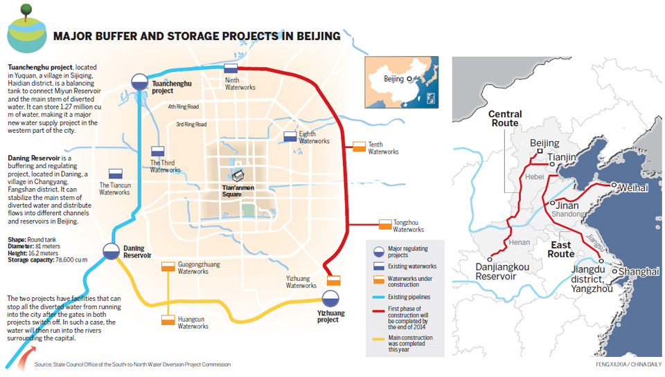 Major buffer and storage project in Beijing