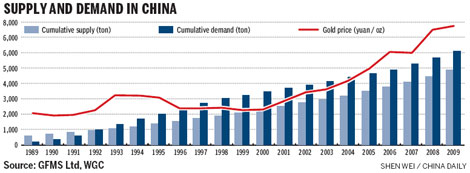 Yellow metal prices set to soar as demand outpaces supplies