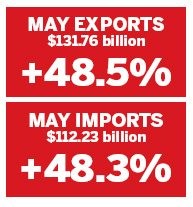 May exports soar despite debt crisis
