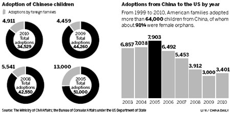 Foreign parents taking more disabled orphans