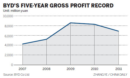 BYD reports deep decline in profits on waning battery biz