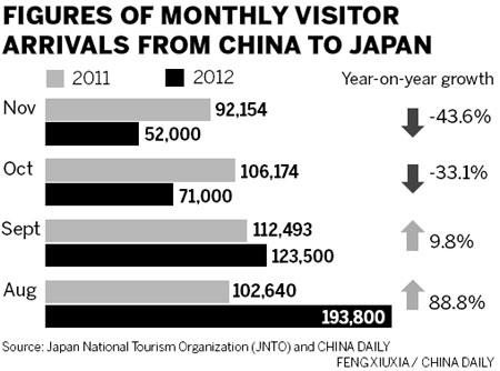 Island issue sinks China-Japan tourism
