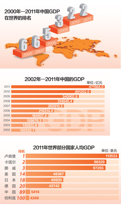 中国经济平稳较快发展 总量跃居世界第二