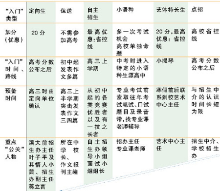 名牌高校招办老师揭秘高校招生“潜规则”(图)