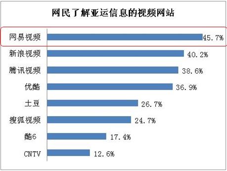 易观国际：网易视频是网民观看亚运首要渠道