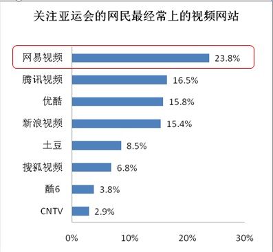 易观国际：网易视频是网民观看亚运首要渠道