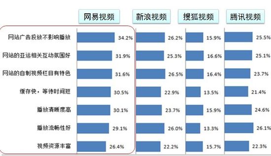 易观国际：网易视频是网民观看亚运首要渠道