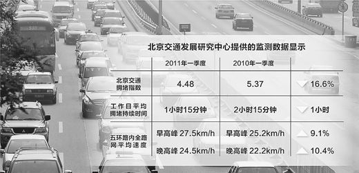 北京公布治堵成效：日均拥堵时间减少1小时