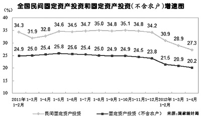 经济聚焦：民间投资增速规模远超国资