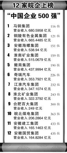 安徽上榜企业数居中部第二 9家皖企排名前300位