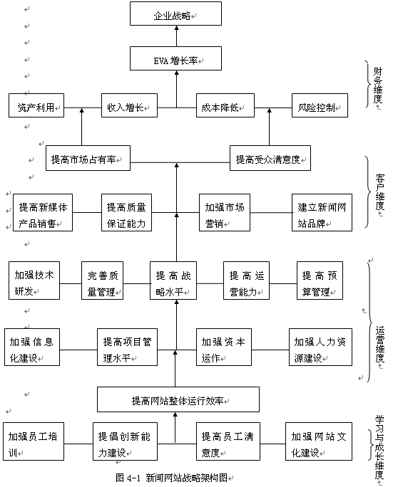 新闻网站预算管理之业绩评价指标体系设计研究