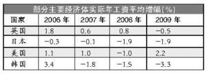 中国工资增速超欧美5倍多? 国际劳工组织称被高估