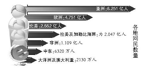 报告称2015年中国网民将达到7.5亿人