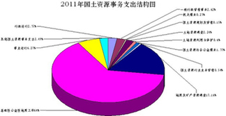 国土资源部公布2011年预算 收入及支出预算超67亿