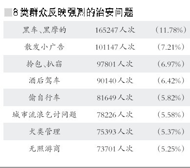 312万人选出京城十大治安乱点 北京站等地区问题突出