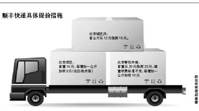 顺丰快递大范围提价 EMS韵达中通申通尚未跟进