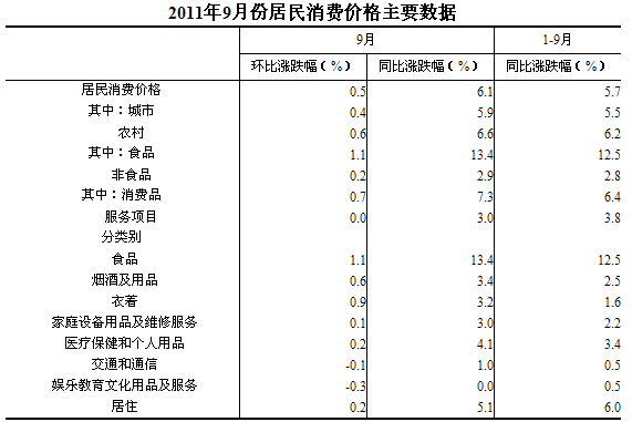 国家统计局：9月份CPI上涨6.1%