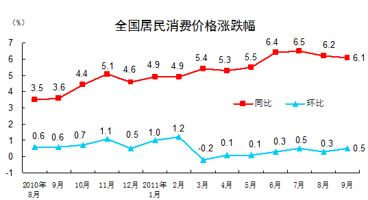 国家统计局：9月份CPI上涨6.1%