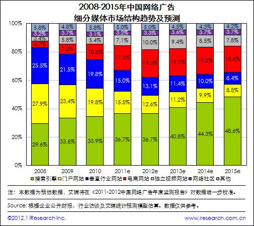 艾瑞咨询：2011年网络广告市场规模511.9亿，核心媒体带动作用显著