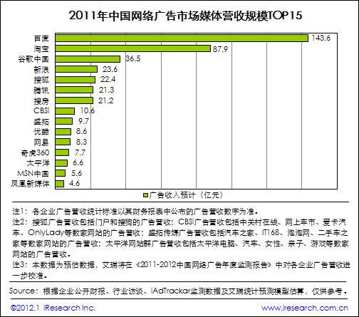 艾瑞咨询：2011年网络广告市场规模511.9亿，核心媒体带动作用显著