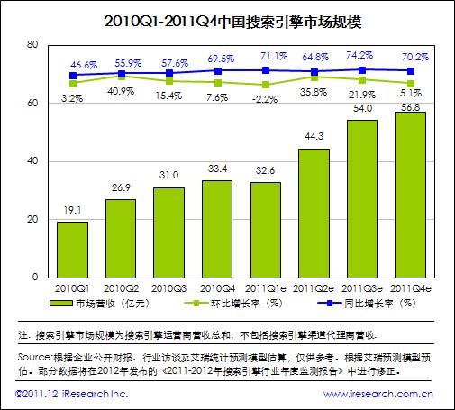 艾瑞咨询：2011年中国搜索市场规模达187.8亿元，增长超预期