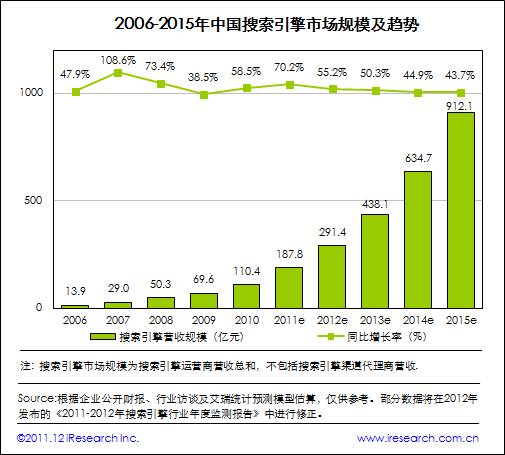 艾瑞咨询：2011年中国搜索市场规模达187.8亿元，增长超预期