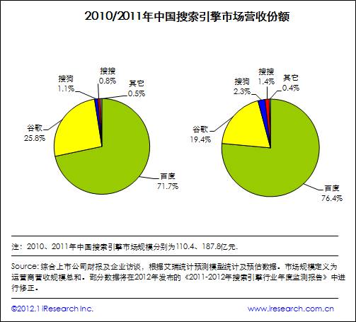 艾瑞咨询：2011年中国搜索市场规模达187.8亿元，增长超预期