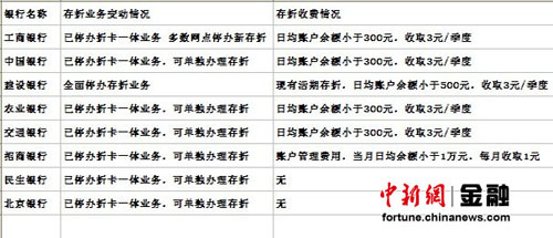 建行停办新存折业务 多家银行征收存折管理费