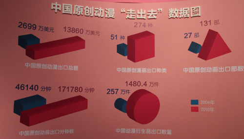 十七大以来中国动漫产业发展成果展国家博物馆开幕